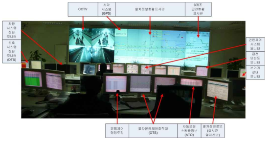 중앙제어시스템의 운행표시 구조