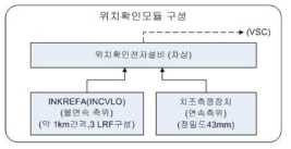 열차위치확인 모듈 구성도