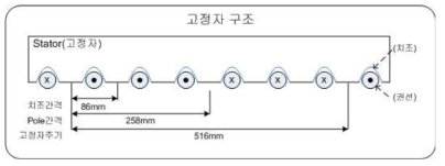 Stator 구성도