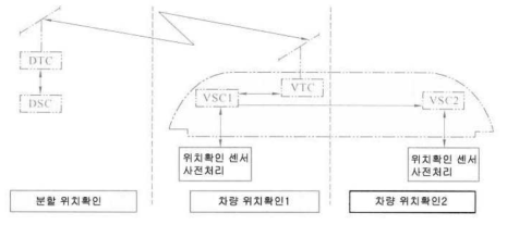 위치확인 기능의 구분(지상 vs. 차상)