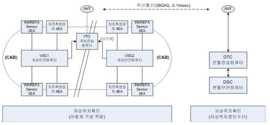 열차위치확인시스템의 구성