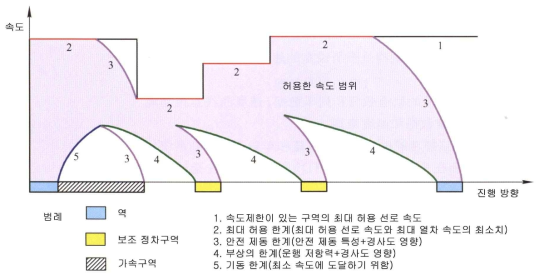 정상 운행시의 제한속도곡선