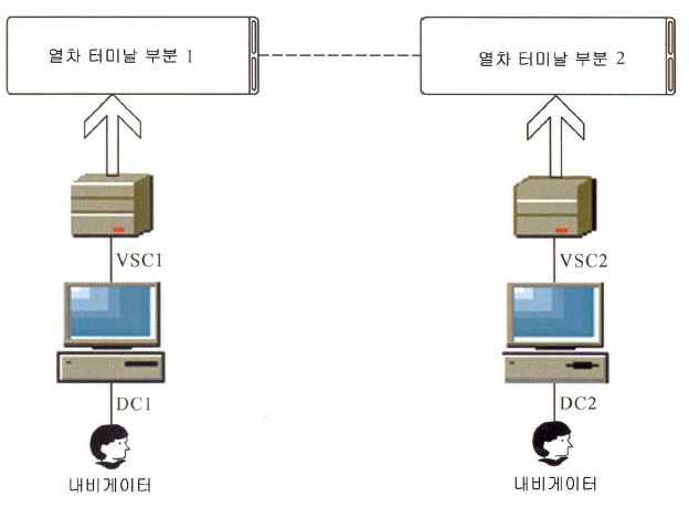 열차 운전자 제어명령 수행구조