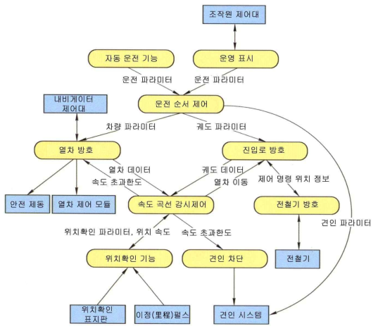 운영제어시스템 기능간의 상호 관계