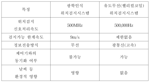 광학인식방식과 유도무선방식의 특성 비교