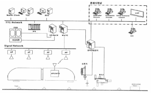 RF-CBTC 열차제어시스템 구성