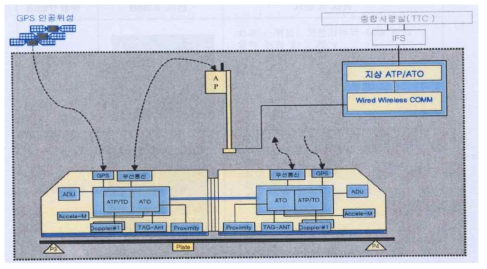 산자부 자기부상열차제어시스템 구조