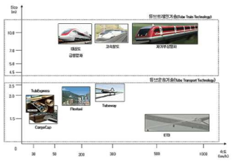 튜브추진 기술의 개요