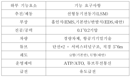 초고속튜브철도시스템의 하부기능별 요구사항