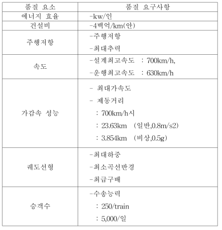 초고속튜브철도시스템의 품질 요구사항