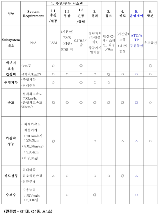 초고속 튜브철도 시스템의 품질/기능 분해도(QFD)