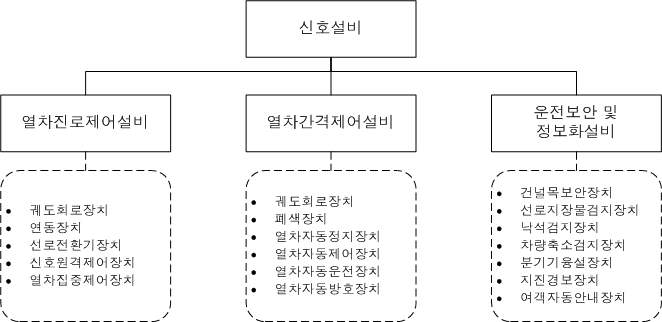 철도신호설비의 분류