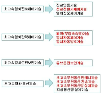 초고속튜브철도시스템 열차제어기술 분류