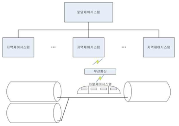 초고속튜브철도 열차제어시스템 구조