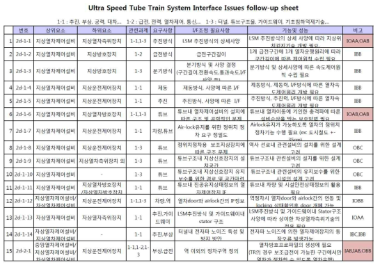 초고속자기부상 튜브철도시스템과 열차제어기술간의 인터페이스사항