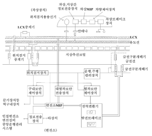 MLU의 열차제어시스템 구조