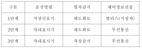 ETCS 단계별 기능수행 구분