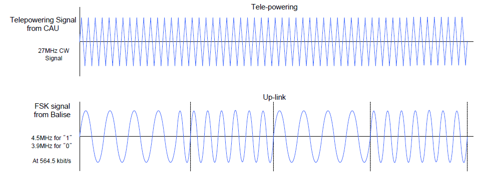 Tele-powering 신호 및 Up-link 신호 구조