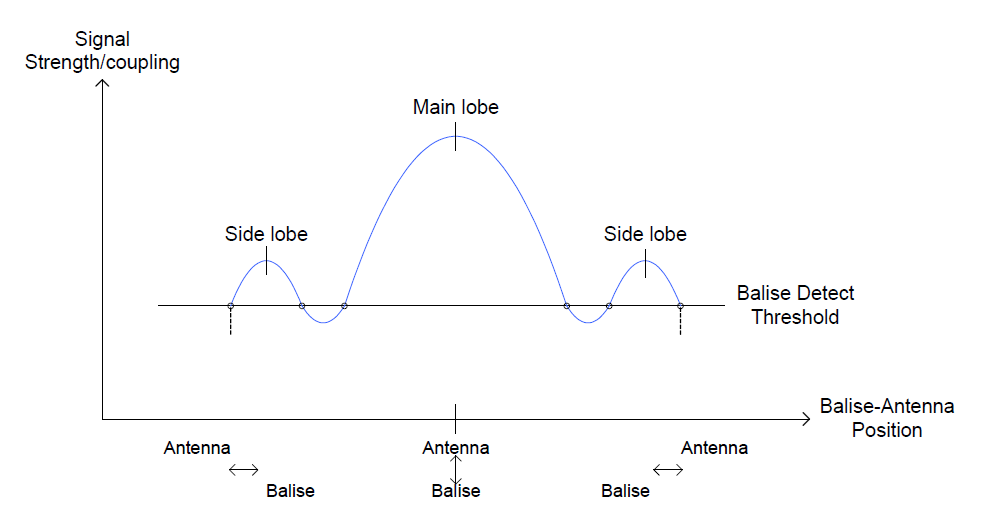 신호(결합)강도와 발리스 안테나 위치와의 관계