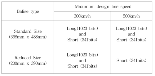 Balise 타입 및 열차운행속도와 텔레그램 크기와의 관계
