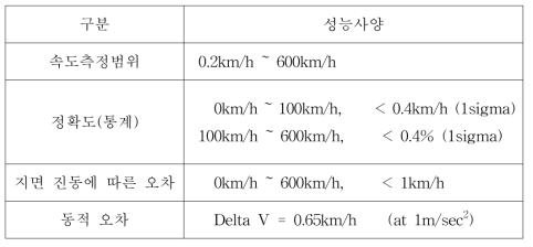 철도용 도플러 레이더 센서의 성능 사양