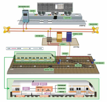 분당선 CBTC 열차제어시스템의 차지상간 제어 구조