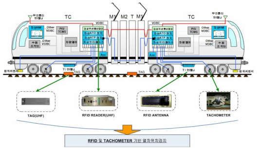 CBTC 열차제어시스템 차상장치 내부 구성도