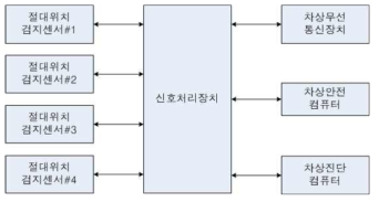 무접촉 절대위치측정장치 인터페이스 사항