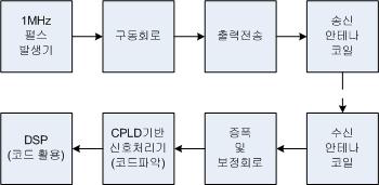 절대위치검지장치 블럭도