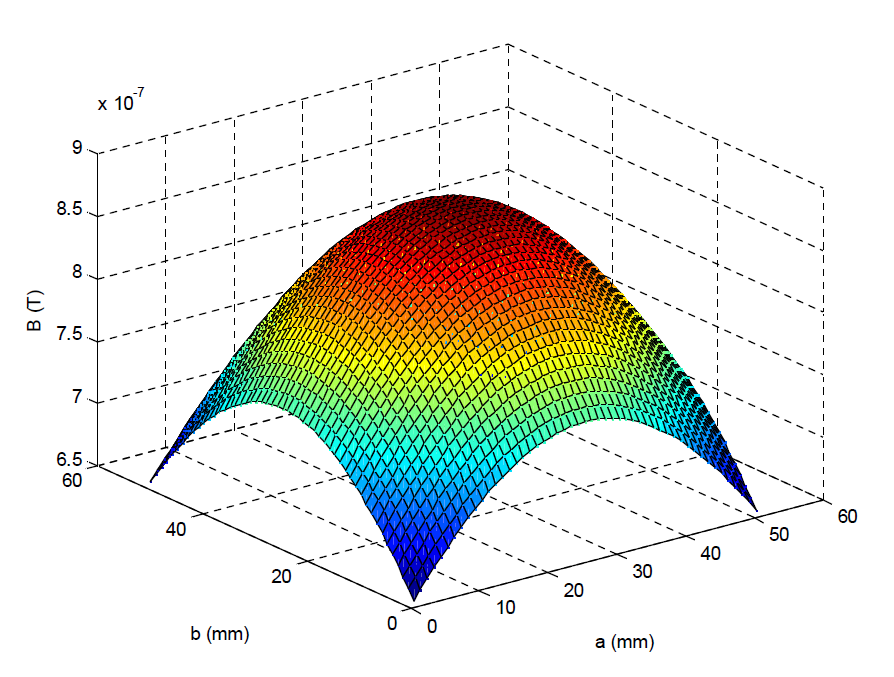 수신코일에 유도된 자기력 분포(a,b = 50mm, z = 100mm)