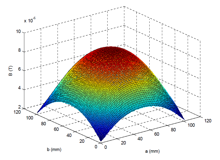 수신코일에 유도된 자기력 분포(a,b = 100mm, z = 50mm)