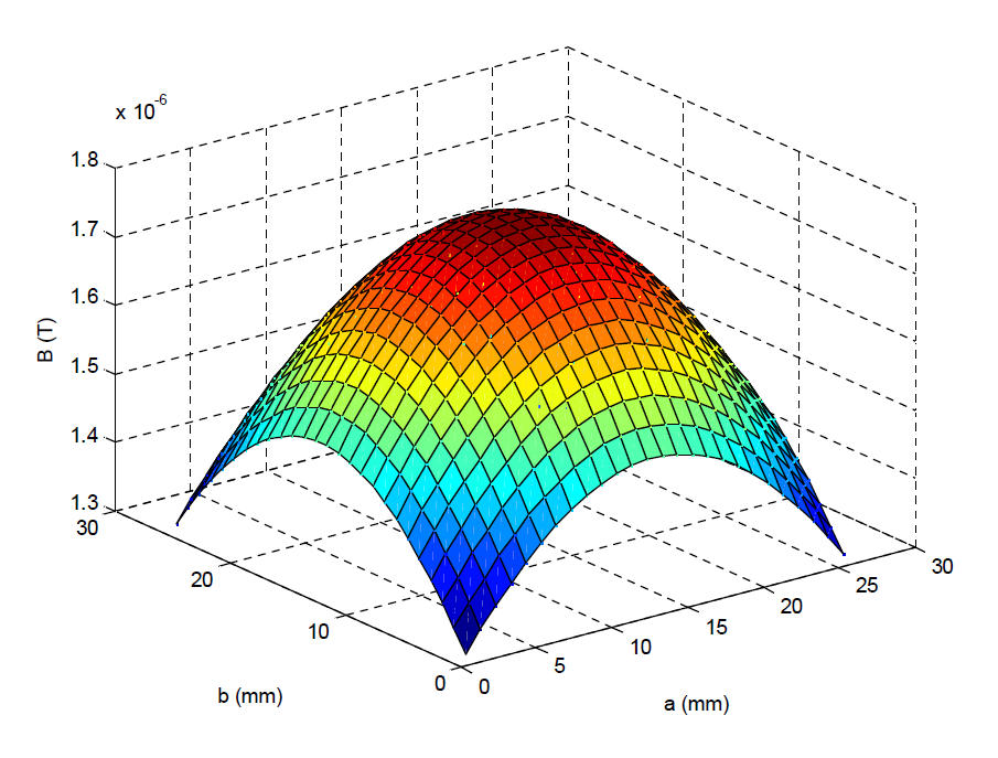 수신코일에 유도된 자기력 분포(a,b = 25mm, z = 50mm)