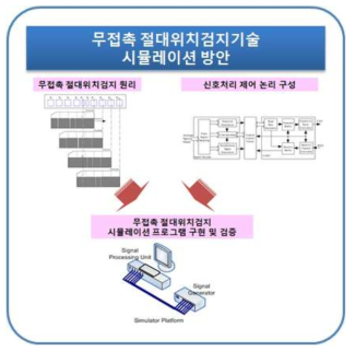 무접촉 절대위치검지기술 시뮬레이션 방안