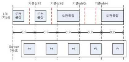 LRL 및 센서코일의 배치 구조