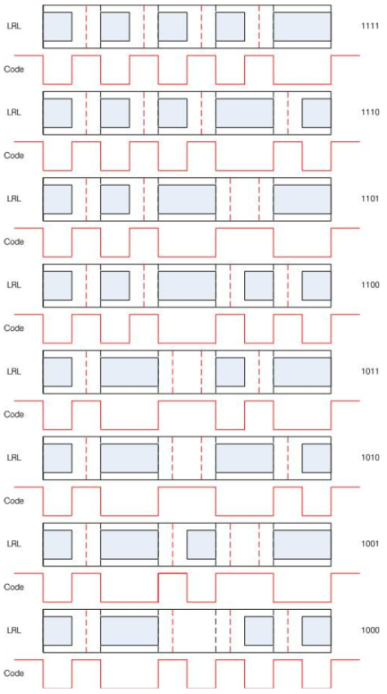비트코드별 LRL 구성 예제(1000~1111)