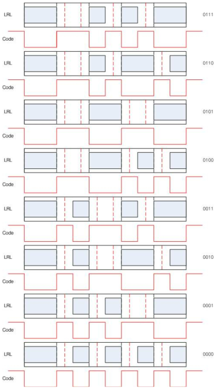 비트코드별 LRL 구성 예제(0000~0111)