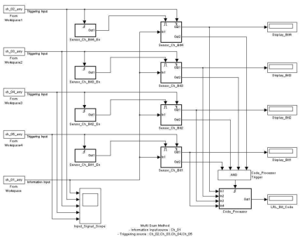 순차인식방식의 신호처리 구조 모델(Simulink)