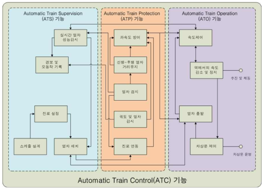 ATC, ATP, ATO, ATS 간의 관계 및 기능