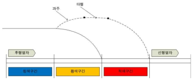 제동의 동작 순서