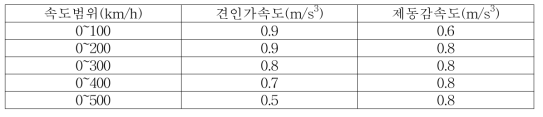 Transrapid 08모델에서 적용중인 견인 가속도 및 제동 감속도 평균치