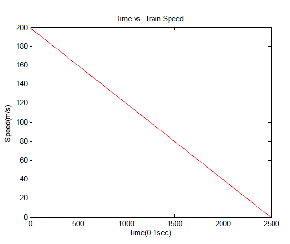 열차 제동시간 대 이동속도 감소 그래프