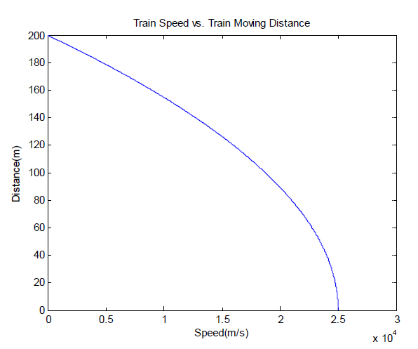 열차 속도 대 이동거리 변화 그래프