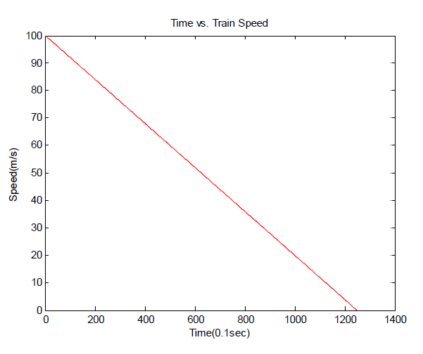 열차 제동시간 대 이동속도 감소 그래프