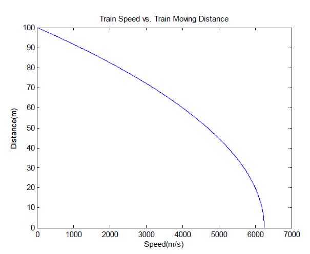 열차 속도 대 이동거리 변화 그래프