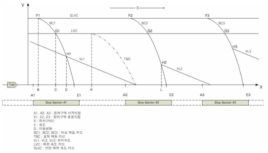 정차구역이 정의된 열차방호 프로파일의 기본 구조