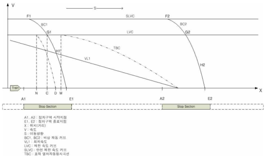 정차구역내 비상상황 발생시의 열차방호 프로파일