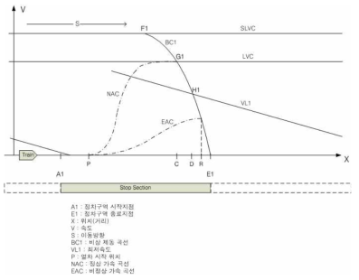 정차구역에서 열차가 출발하는 경우의 열차방호 프로파일