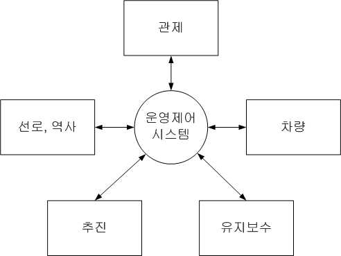 운영제어시스템 구성 및 인터페이스 관계