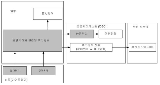 위치 검지시스템의 구조