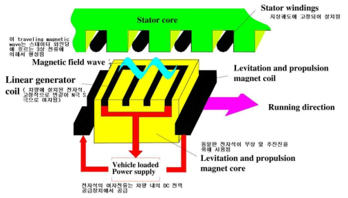 선형 동기전동기의 동작 원리